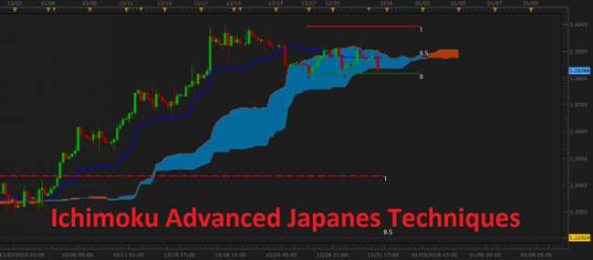 FX At One Glance - Ichimoku Advanced Japanese Techniques